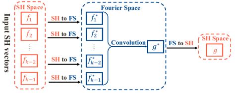 The Overview Of Our Method For Computing Spherical Harmonics Triple