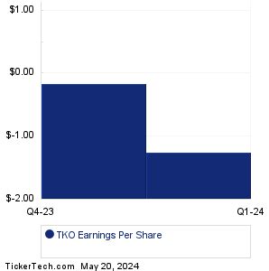 Tko Earnings History