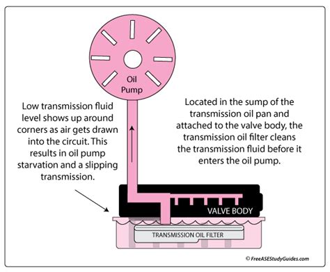 Automatic Transmission Fluid Level Check