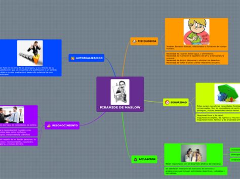 Arriba Imagen Mapa Mental De La Piramide De Maslow Abzlocal Mx