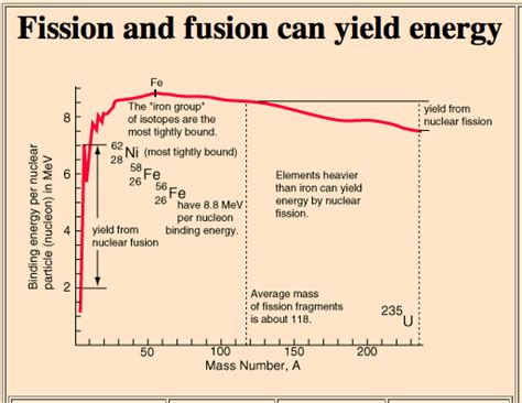 Fusion Vs Fission Energy Filnaccu