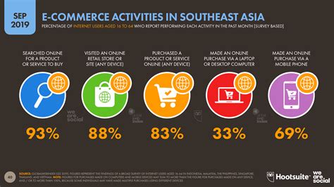 Ecommerce In Southeast Asia Essential Trends For 2019 — Datareportal