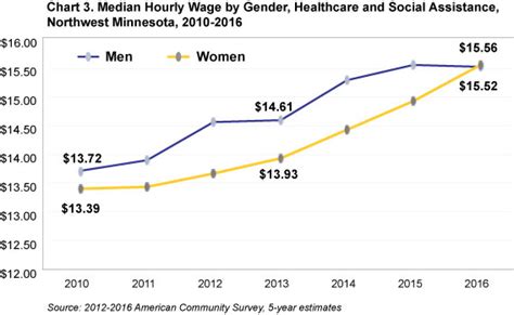 The Gender Pay Gap In Northwestern Minnesota Minnesota Department Of