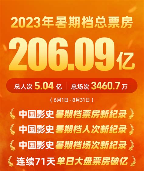 2023年暑期档总票房达到206亿元 创影史新高腾讯新闻