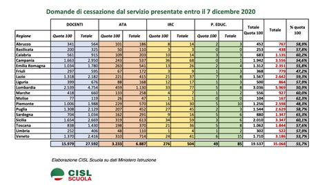 Pensionamenti Scuola Ecco I Posti Che Si Liberano Suddivisi Per