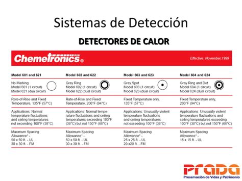 Principios Básicos De Detección Y Alarma Contra Incendios Ppt