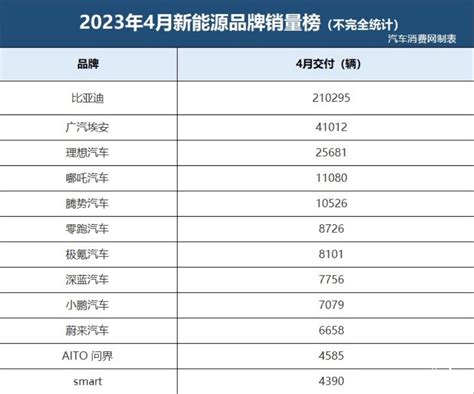 4月销量跌出一线榜单，华为问界汽车变成“扶不起的阿斗”？天极网