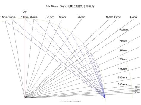 水平画角の相関関係と体感 Hirok Atelier