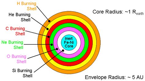 Lecture 17 High Mass Stellar Evolution