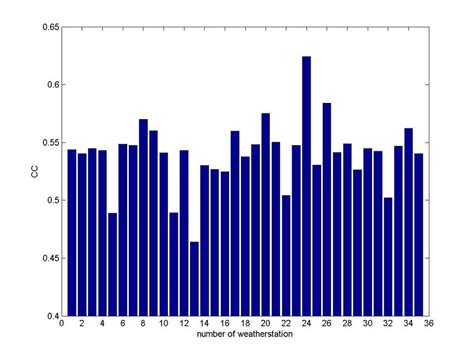 Cc Values For The Comparison Between Measured And Forecast Temperature Download Scientific