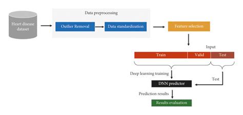 Sequence Diagram For Heart Disease Prediction