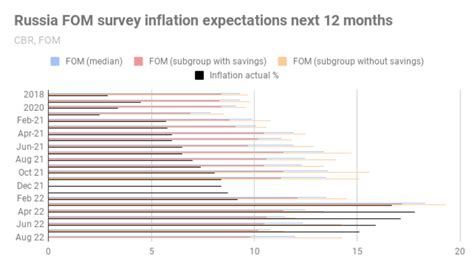 Bne Intellinews Russian Population S Inflation Expectation Rose In