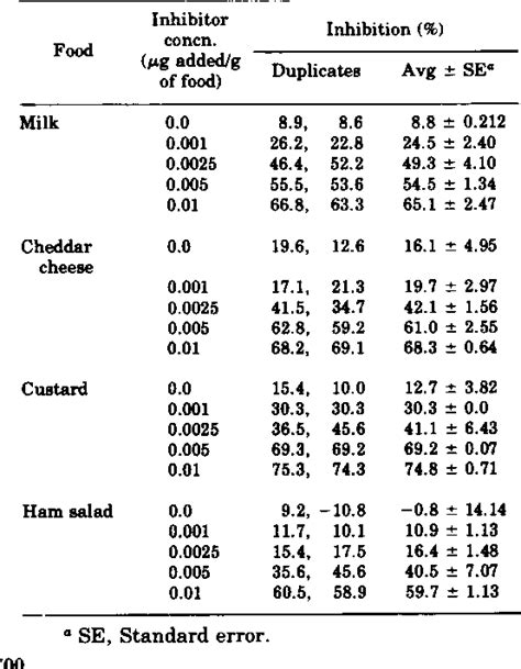 Table From Staphylococcal Enterotoxin C Solid Phase Radioimmunoassay