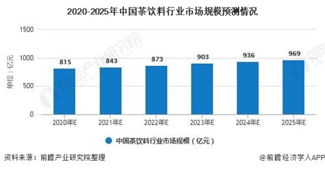 2020年中国茶饮料行业市场现状及发展前景分析 2025年市场规模或将近千亿元研究报告 前瞻产业研究院