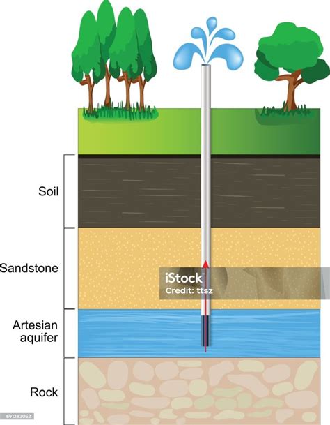 Aquifero E Lençol Freatico - Vetores de Aquífero Artesiano e mais imagens de Lençol Freático ...