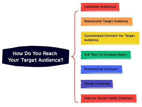 How To Find Your Target Audience [ultimate Guide 2024]