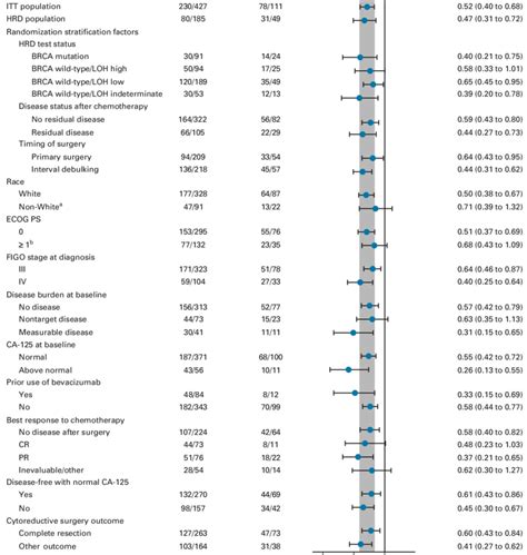 Investigator Assessed Pfs In Subgroups In The Itt Population The