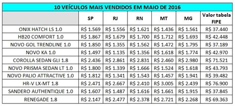 Saiba Quanto Custa O Seguro Dos Carros Mais Vendidos Em Maio Cqcs