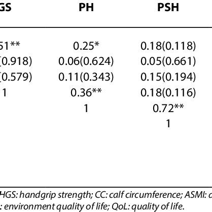 Correlation Coefficient Of Sarcopenia Components Muscle Strength