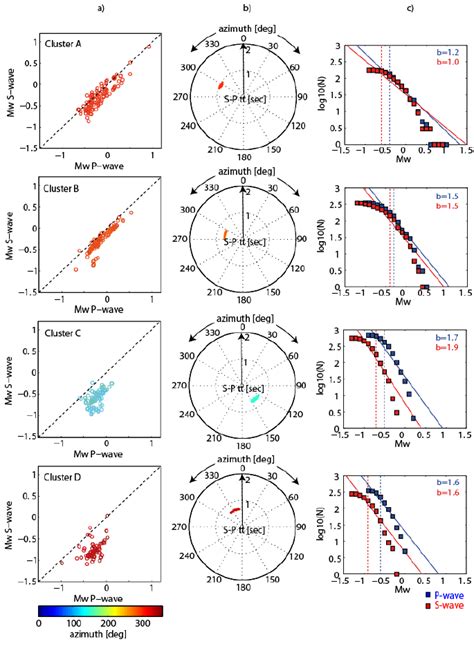 Magnitude Analysis Of Clusters A B C And D A Comparison Of Moment Download Scientific