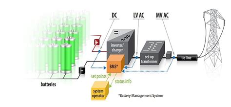 Battery Energy Storage System Components And Their Functions