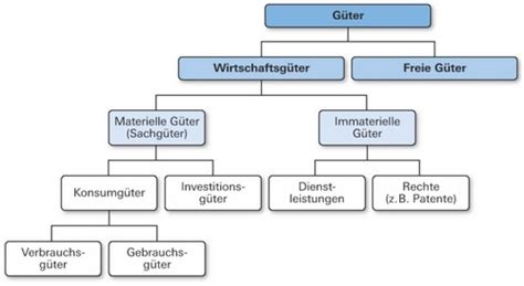 Gold Kapitel Angebot Und Nachfrage Flashcards Quizlet