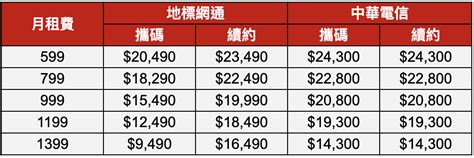 中華電信續約 攜碼購機技巧 中華電信吃到飽這裡辦最划算