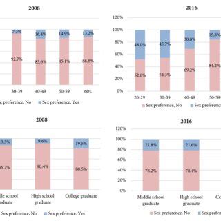 A Relationship Between Age And Sex Preference B Relationship