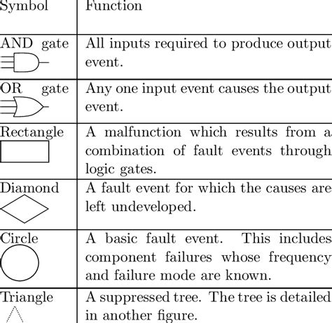 Fault Tree Analysis Symbols | Download Table