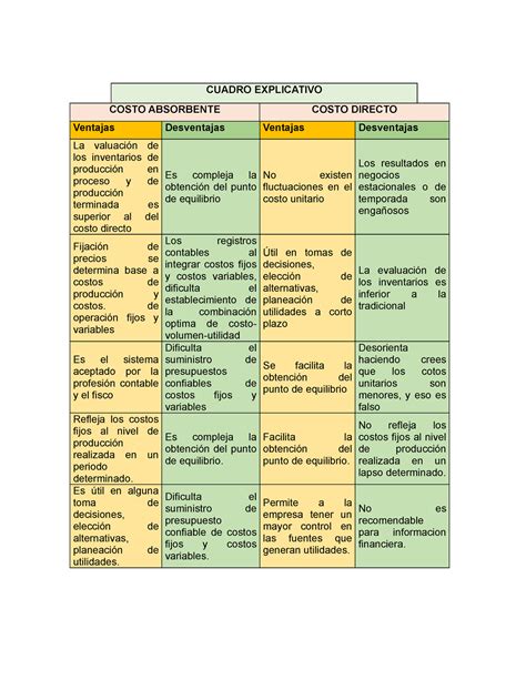 Conta Actividad Cuadro Explicativo Costo Absorbente Costo Directo