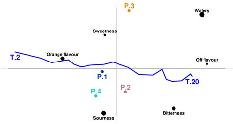 First Two Dimensions Symmetric Display From A χ² Distance Based