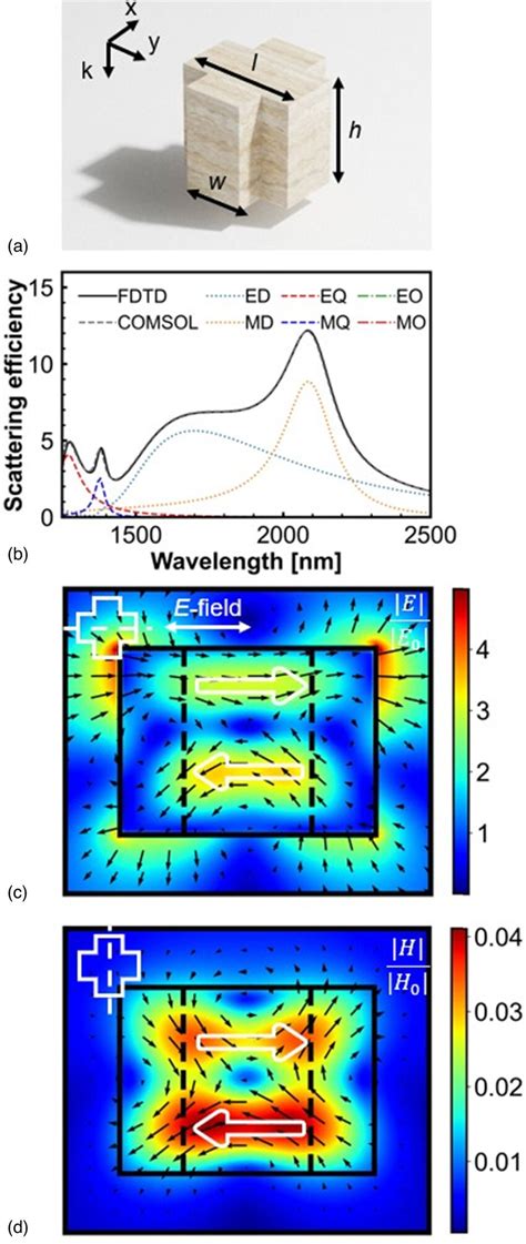 color   schematic   cross shaped mie resonator