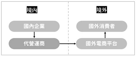 何謂跨境電商？跨境電商平台物流、金流、交易模式比較一篇搞懂