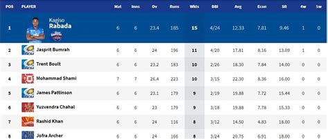 IPL 2020 points table after RCB CSK match | IPL 2020: Updated points table, Orange Cap, Purple ...