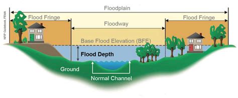 Demystifying Planning: Floodplain, Floodway, Flood Fringe