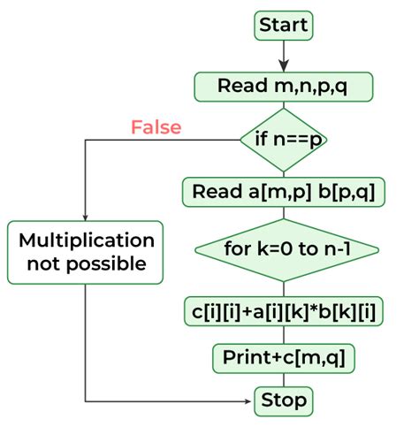 C Program To Multiply Two Matrices Geeksforgeeks