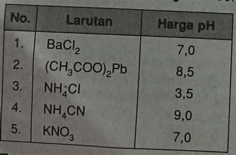 Perhatikan Hasil Uji Larutan Garam Berikut Tentuk