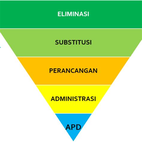 Hierarki Pengendalian Resiko Bahaya K Manajemen K Umum