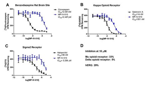 Concentration Dependent Receptor Binding Assays For Mp Iv 010 A Gaba Download Scientific