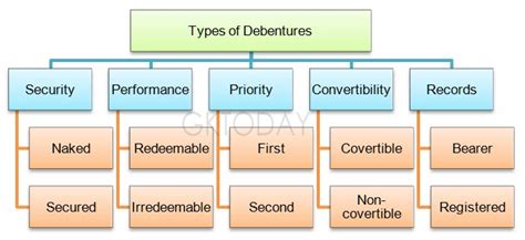 Types Of Debentures Gktoday