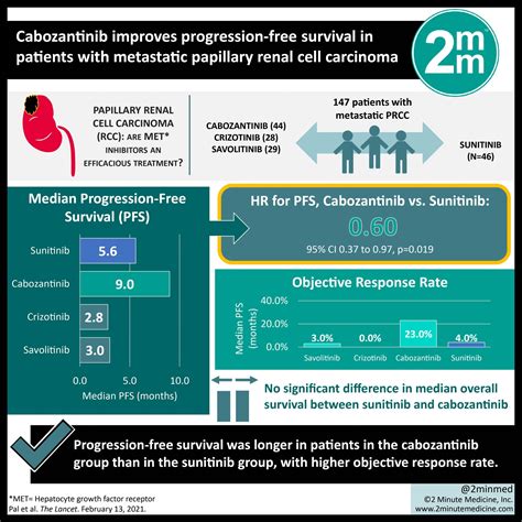 Visualabstract Cabozantinib Improves Progression Free Survival In