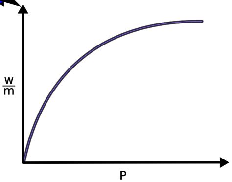 Freundlich Vs Langmuir Adsorption Isotherms