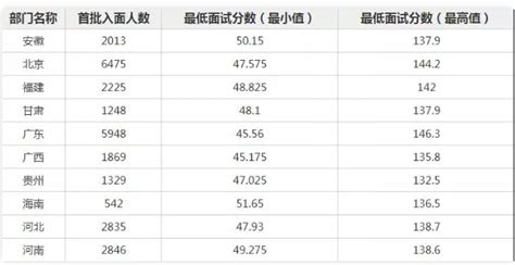 2022年国考大概多少分能进面？各岗位进面分数 国家公务员考试最新消息