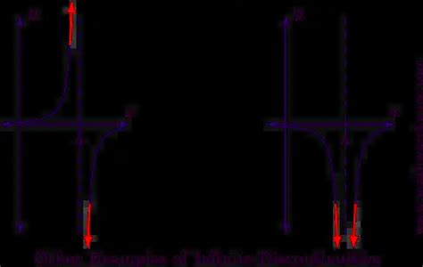 What are the types of Discontinuities, Explained with graphs, examples ...