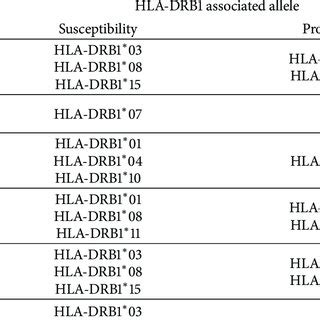 Hla Drb Alleles Associated With Sle Ps Psa Ra Ssc Ms And Mg