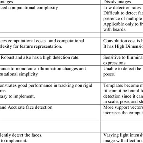 Advantages and Disadvantages of Different Face Detection Algorithms | Download Scientific Diagram