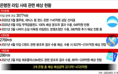 라임 사태 수습하는 은행권기업·우리·신한銀 배상 규모 최대 4700억 달한다 네이트 뉴스