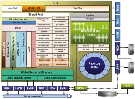 Oracle Background Processes 19C RAC Architecture Diagram