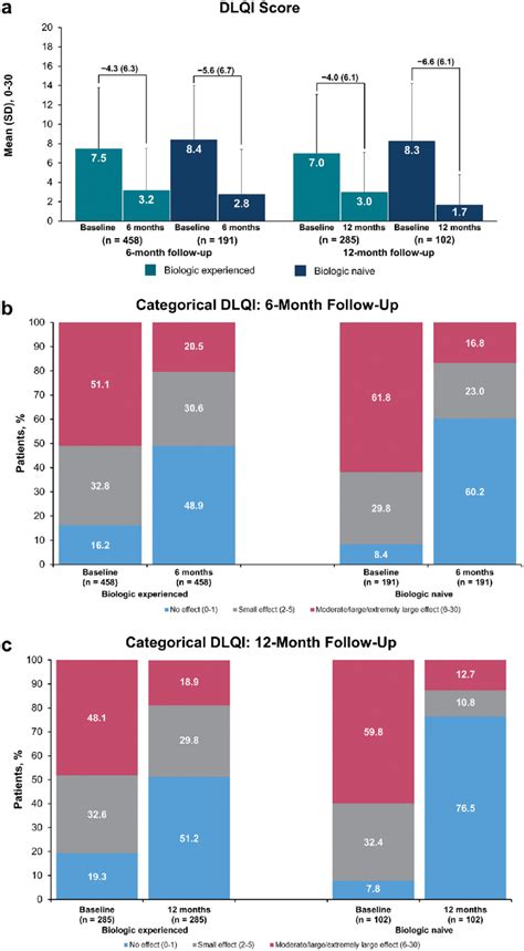 Improvements In Mean Dlqi Scores A And In Categorical Dlqi Scores