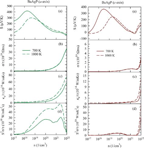 Thermoelectric Parameters As A Function Of Carrier Concentration A Download Scientific